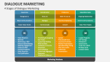 4 Stages of Dialogue Marketing - Slide 3