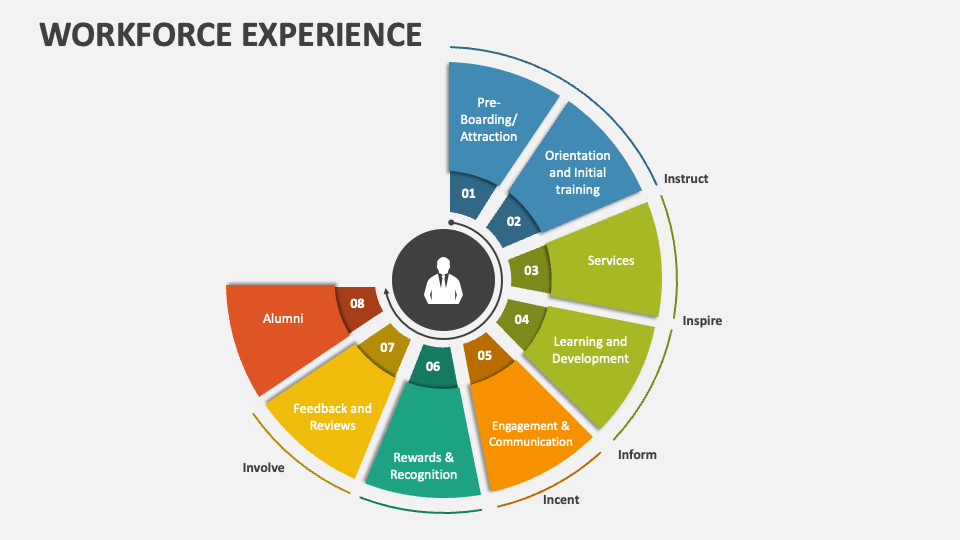 Workforce Experience PowerPoint and Google Slides Template - PPT Slides