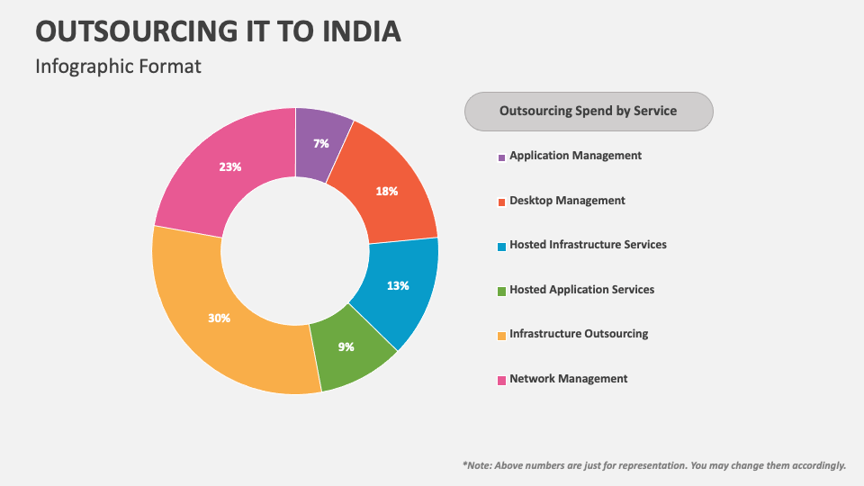 Outsourcing IT to India PowerPoint and Google Slides Template PPT Slides