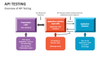 API Testing PowerPoint Presentation Slides - PPT Template