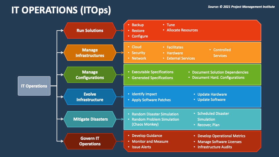 IT Operations (ITOps) PowerPoint and Google Slides Template - PPT Slides