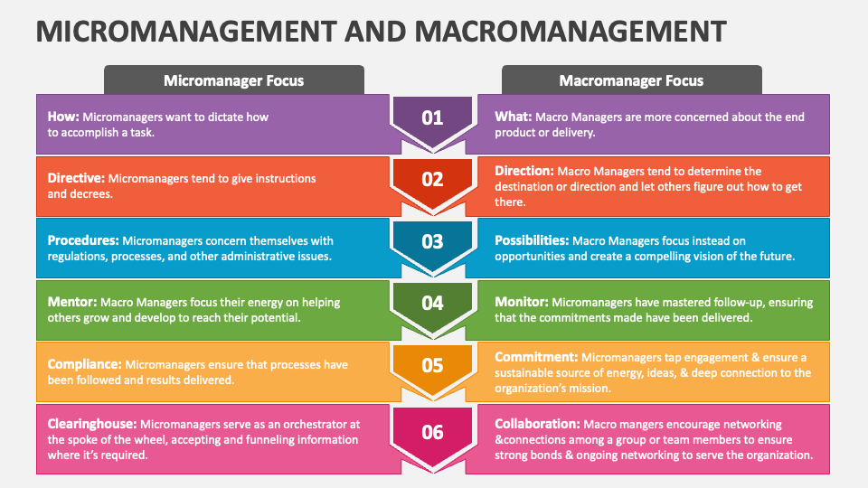 Micromanagement And Macromanagement PowerPoint And Google Slides what-is-a-term-in-algebra