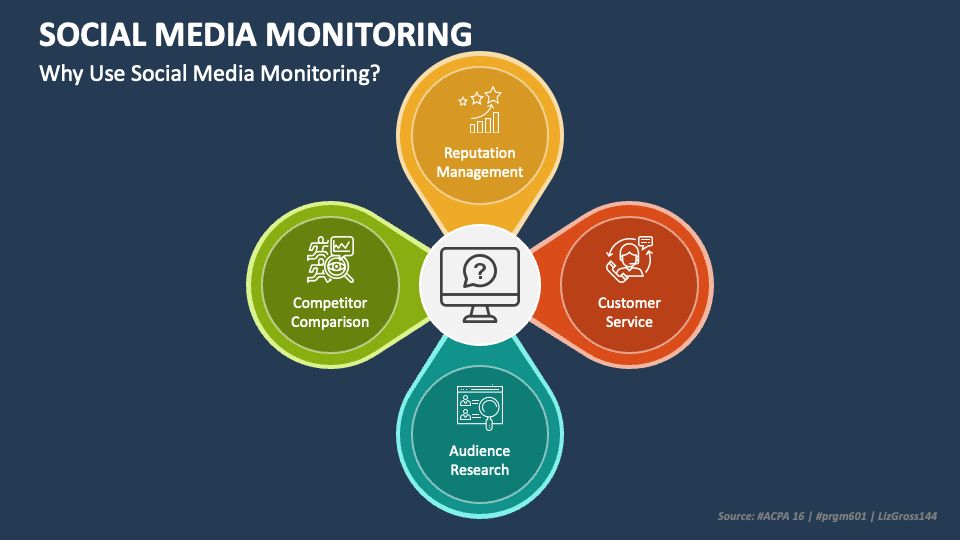 Social Media Monitoring PowerPoint Presentation Slides PPT Template