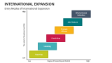 Entry Modes of International Expansion - Slide 2