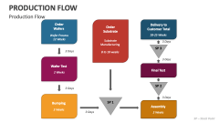 Production Flow - Slide 1
