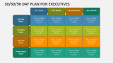 30 60 90 Day Plan for Executives - Slide 3