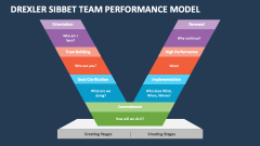 Drexler Sibbet Team Performance Model - Slide 1