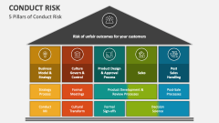 5 Pillars of Conduct Risk - Slide 1