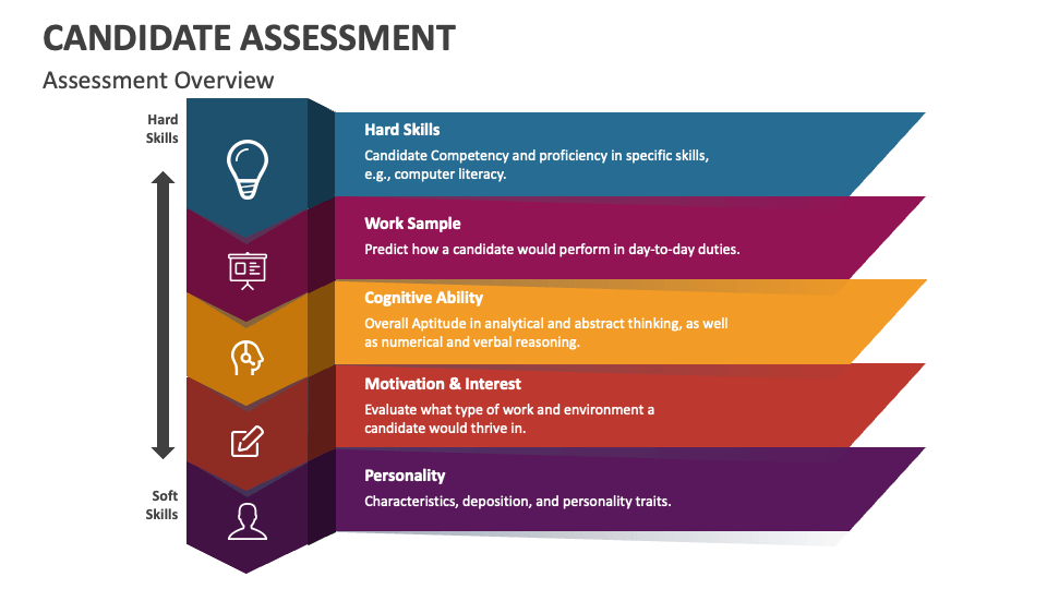 Candidate Assessment PowerPoint and Google Slides Template - PPT Slides