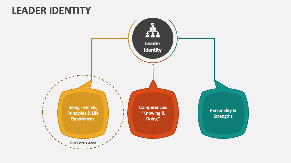 Leader Identity PowerPoint Presentation Slides PPT Template