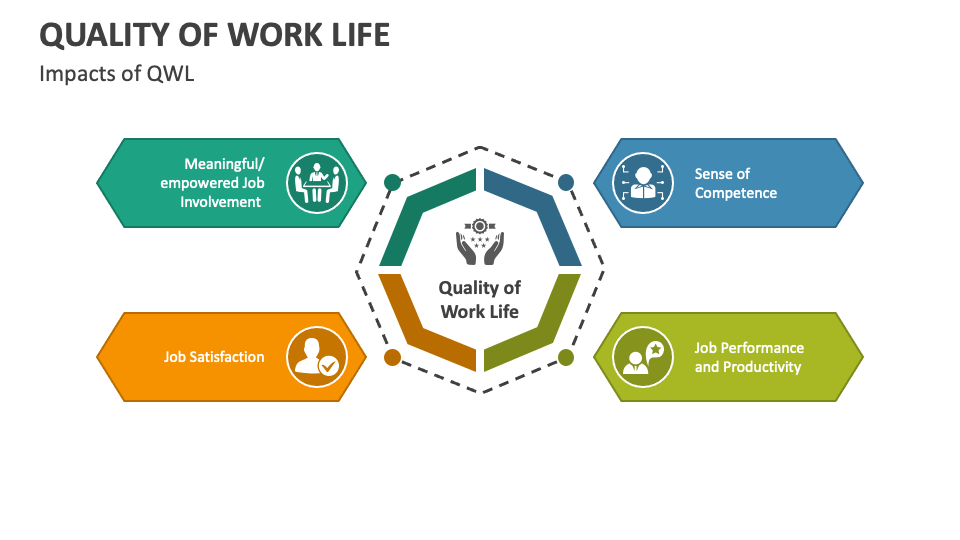 Quality of Work Life PowerPoint Presentation Slides PPT Template