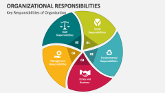 Key Responsibilities of Organization - Slide 1
