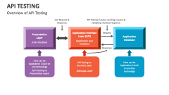 Overview of API Testing - Slide 1