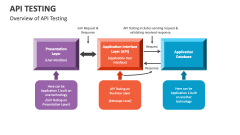 API Testing Slide 1