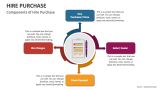 Components of Hire Purchase - Slide 2
