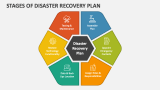 Stages of Disaster Recovery Plan - Slide 2