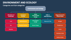 Categories and Sub-categories | Environment and Ecology - Slide 1