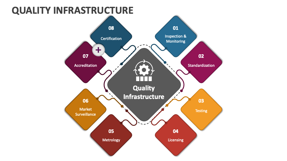 Quality Infrastructure PowerPoint Presentation Slides PPT Template