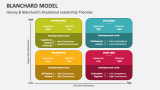 Hersey & Blanchard's Situational Leadership Theories - Slide 3