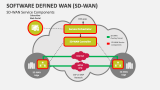Service Components of Software Defined Wan (SD-WAN) - Slide 3