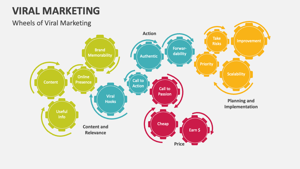 Viral Marketing PowerPoint and Google Slides Template - PPT Slides - A Plan For Initiation A Viral Marketing