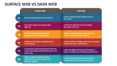 Surface Web Vs Dark Web - Slide 1