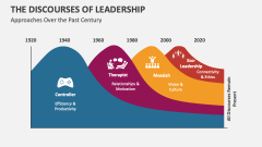 The Discourses of Leadership Approaches Over the Past Century - Slide 1