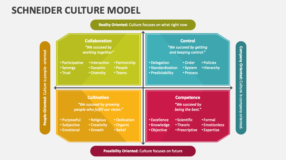 schneider-culture-model-powerpoint-presentation-slides-ppt-template