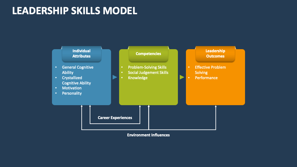 Leadership Skills Model PowerPoint Presentation Slides - PPT Template