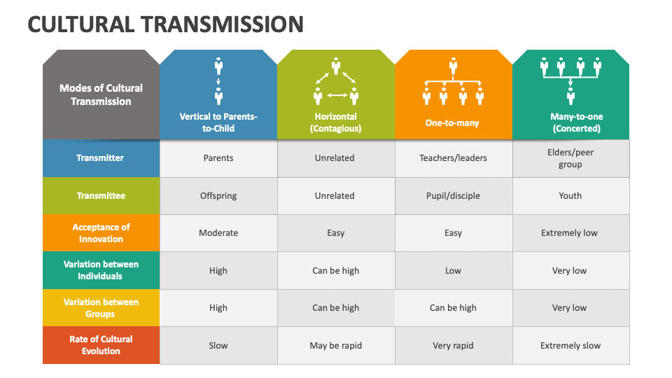 Cultural Transmission PowerPoint Presentation Slides PPT Template