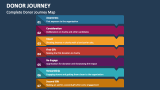 Complete Donor Journey Map - Slide 2