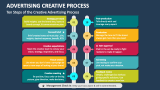 Ten Steps of the Creative Advertising Process - Slide 4