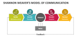 Shannon Weaver's Model of Communication - Slide 2