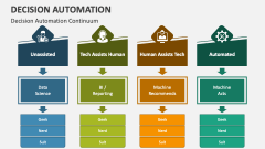 Decision Automation Continuum - Slide 1