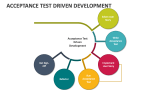 Acceptance Test Driven Development - Slide 2