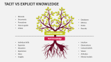 Tacit Vs Explicit Knowledge - Slide 2