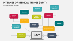 Infrastructure of Internet of Medical Things (IoMT) - Slide 1