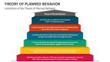 Limitations of the Theory of Planned Behavior - Slide 1