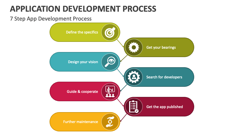 Application Development Process PowerPoint and Google Slides Template ...