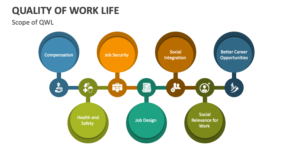Quality of Work Life PowerPoint Presentation Slides PPT Template