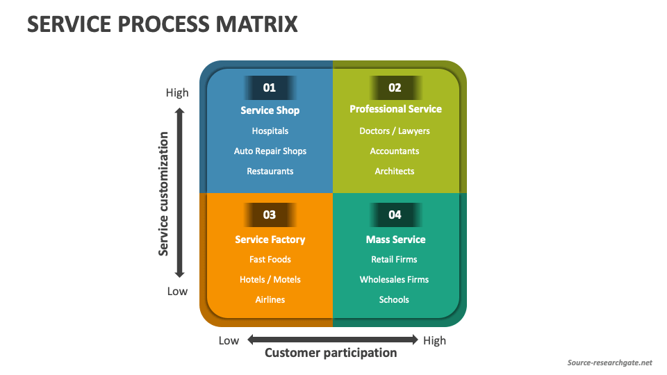Service Process Matrix - Slide 1