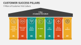 7 Pillars of Customer First Culture - Slide 3