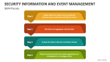 Security Information and Event Management Process - Slide 3