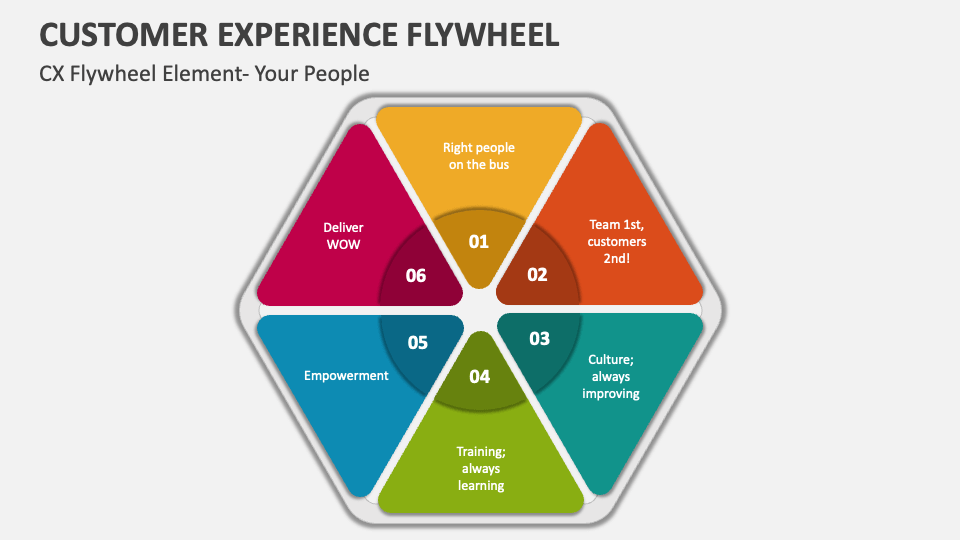 Customer Experience Flywheel PowerPoint Presentation Slides PPT Template