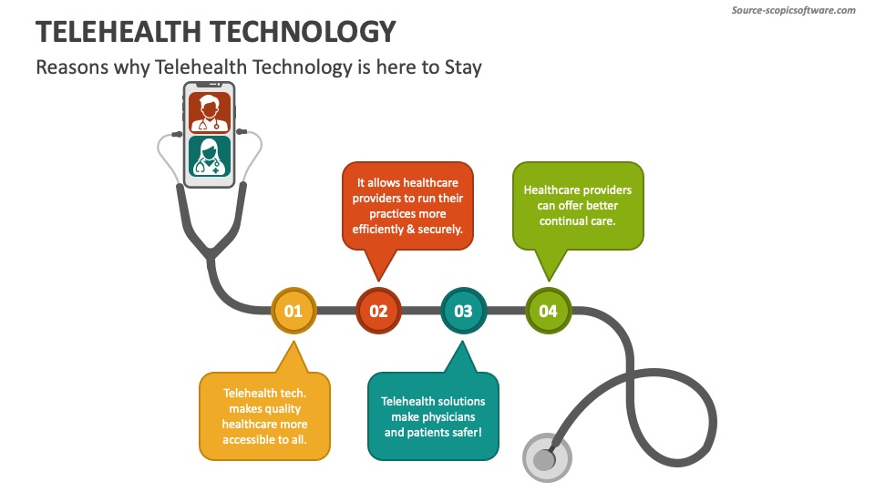 Telehealth Technology Powerpoint And Google Slides Template Ppt Slides