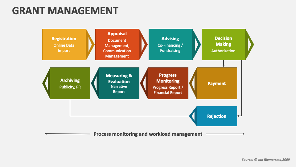 Grant Management PowerPoint and Google Slides Template - PPT Slides