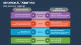 Why Behavioral Targeting? - Slide 3