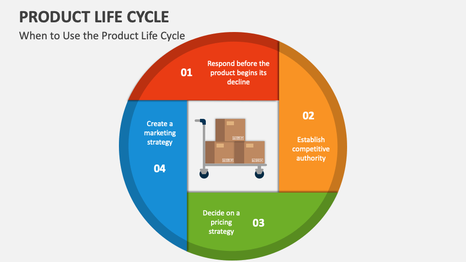 Product Life Cycle PowerPoint and Google Slides Template PPT Slides