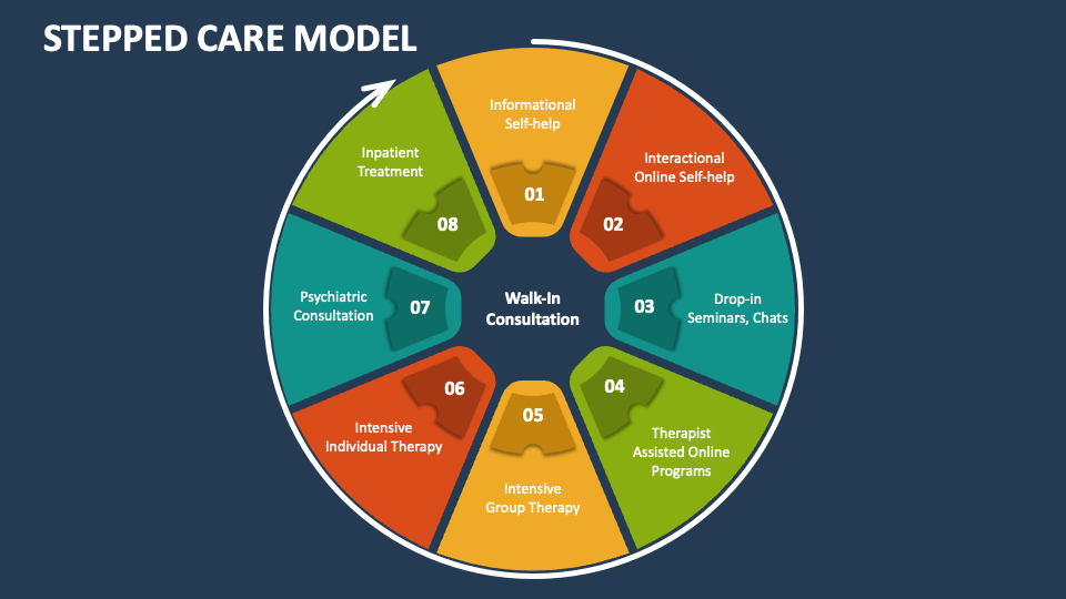 Stepped Care Model PowerPoint and Google Slides Template PPT Slides