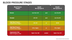 Blood Pressure Stages - Slide